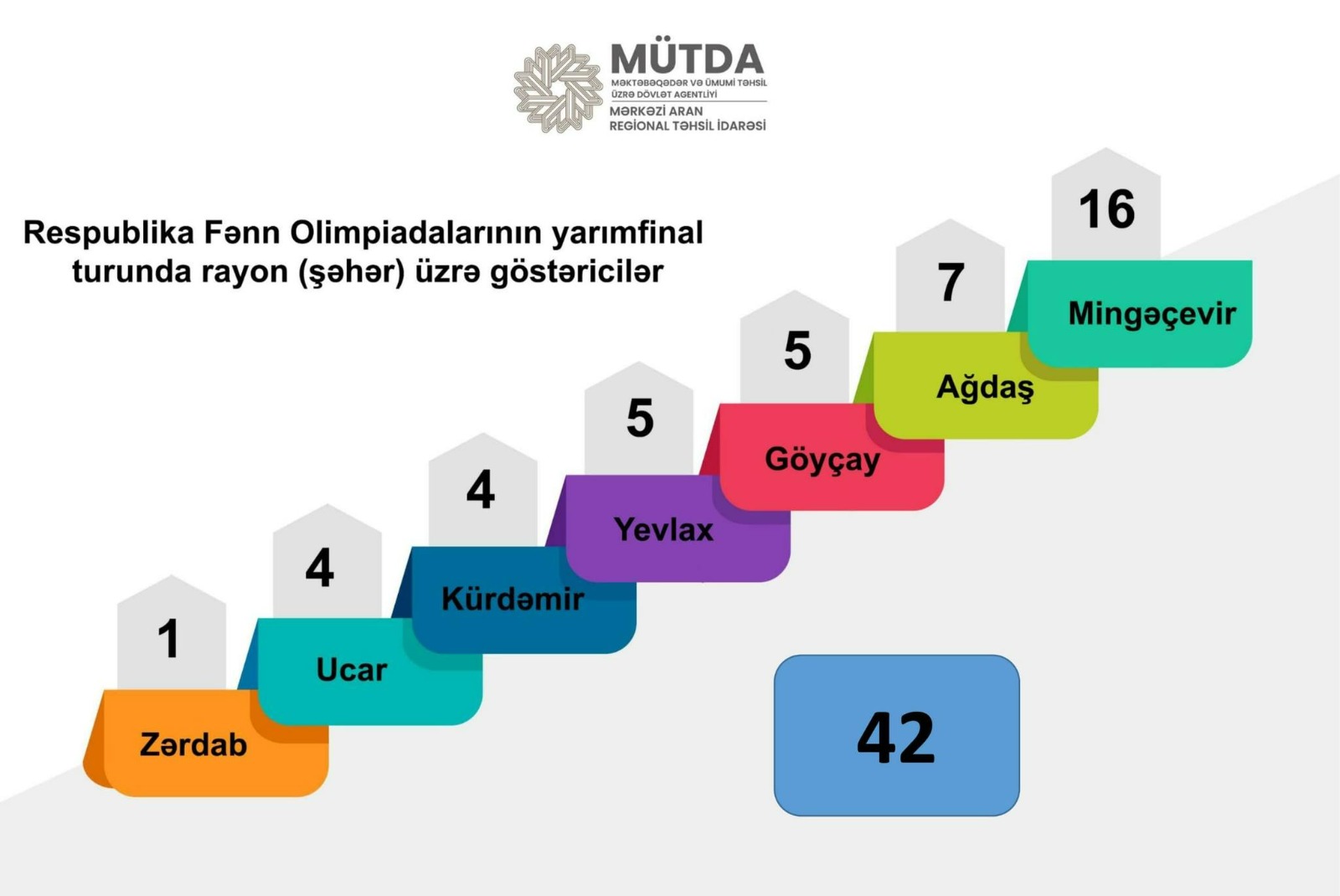 Mərkəzi Aranın 42 şagirdi fənn olimpiadalarının finalında iştirak edəcək