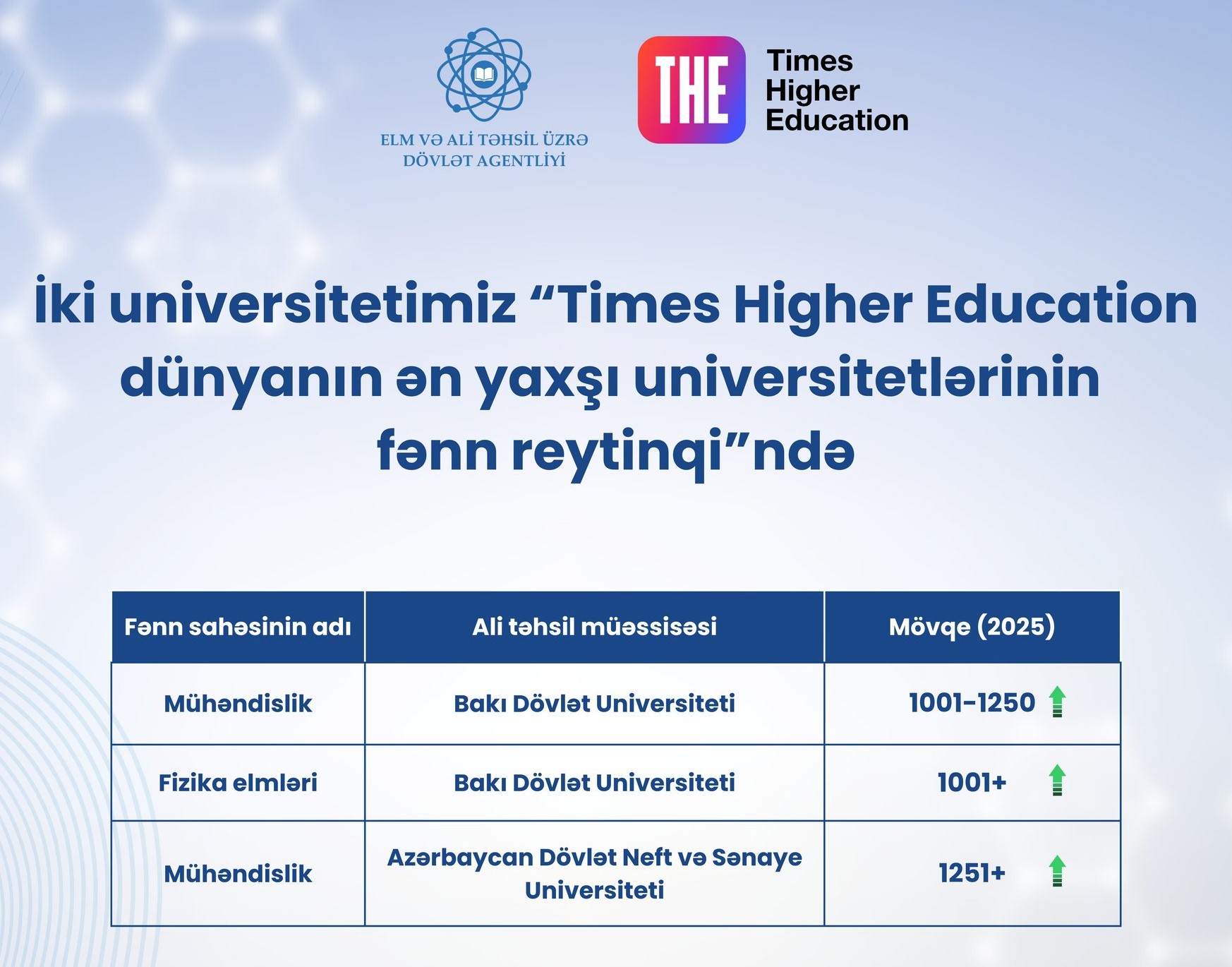 İki universitetimiz dünyanın ən yaxşı fənn reytinqinə daxil olub