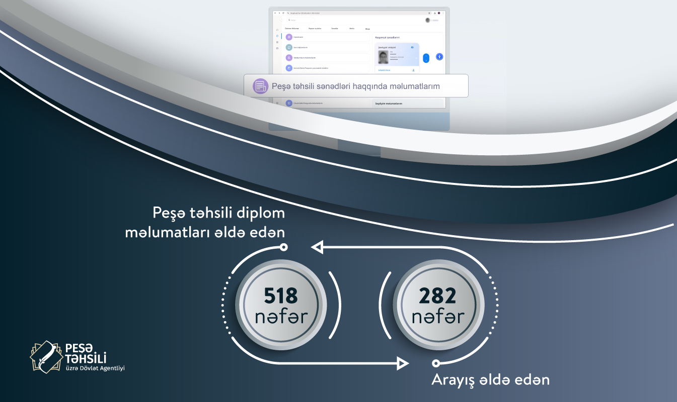 “myGov” vasitəsilə 800 vətəndaş peşə təhsili haqqında arayış əldə edib