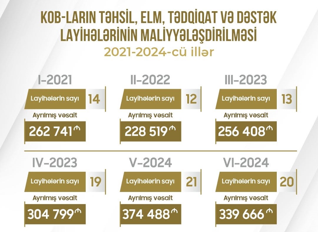 Elm və təhsil istiqamətində KOB layihələrinə ayrılmış qrantın həcmi açıqlanıb