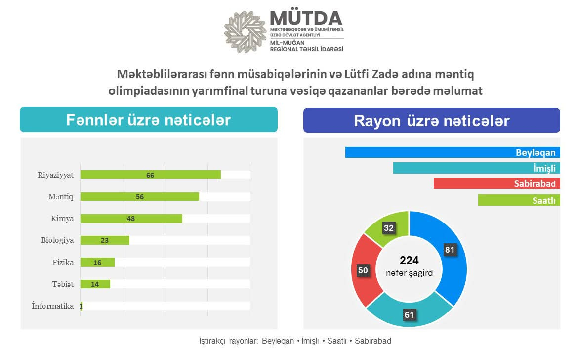Şirvan-Salyan regionunda 14 şagird RFM-nin rayon mərhələsində 100 bal toplayıb