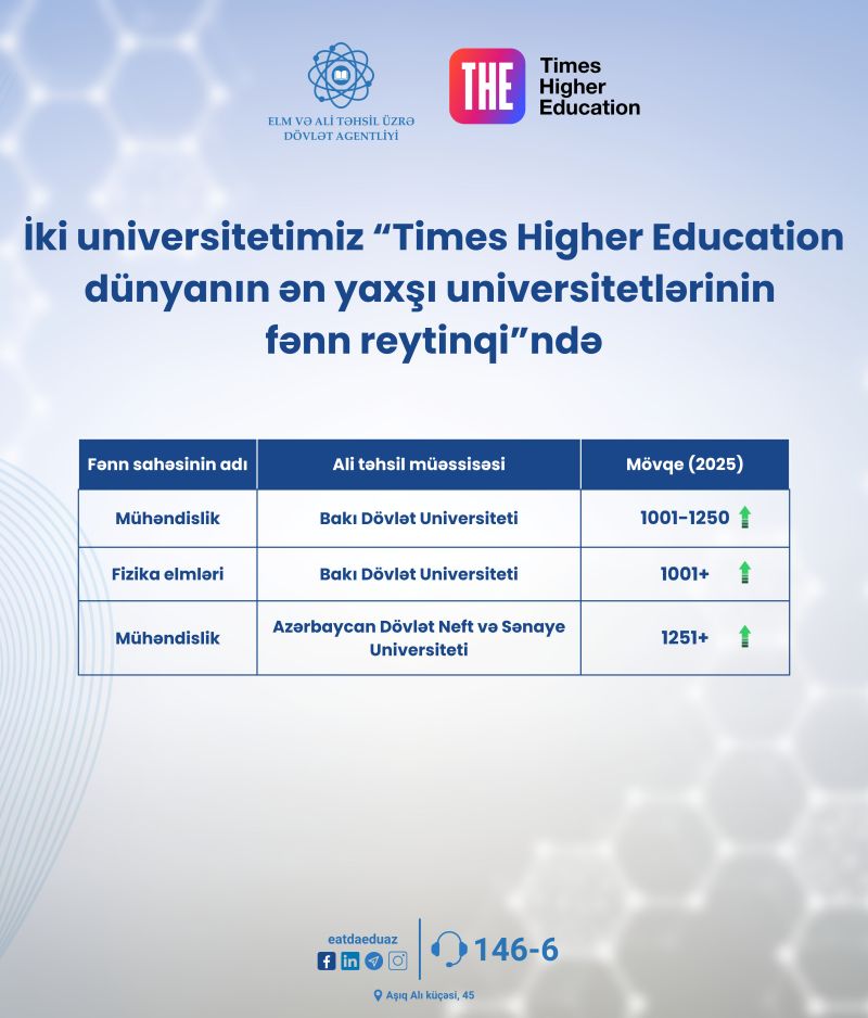 İki universitetimiz “Times Higher Education dünyanın ən yaxşı universitetlərinin fənn reytinqi”nə daxil olub